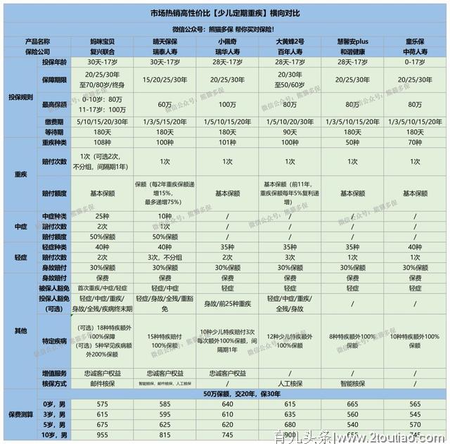 430元买50万保额，这款儿童重疾险堪称性价比之王！