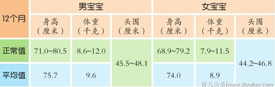 你家宝宝发育正常吗？10-12个月宝宝发育数据详细参考！