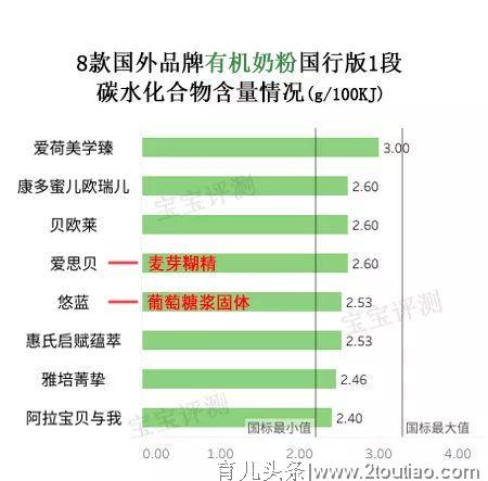 8款国行版1段有机奶粉评测：看完心疼钱，还是心疼娃？