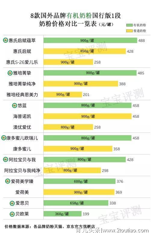 8款国行版1段有机奶粉评测：看完心疼钱，还是心疼娃？