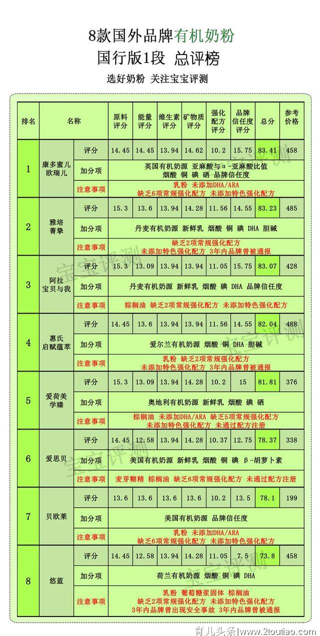 8款国行版1段有机奶粉评测：看完心疼钱，还是心疼娃？