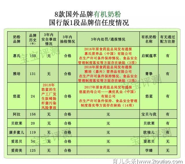 8款国行版1段有机奶粉评测：看完心疼钱，还是心疼娃？