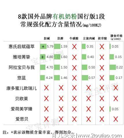 8款国行版1段有机奶粉评测：看完心疼钱，还是心疼娃？