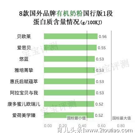 8款国行版1段有机奶粉评测：看完心疼钱，还是心疼娃？