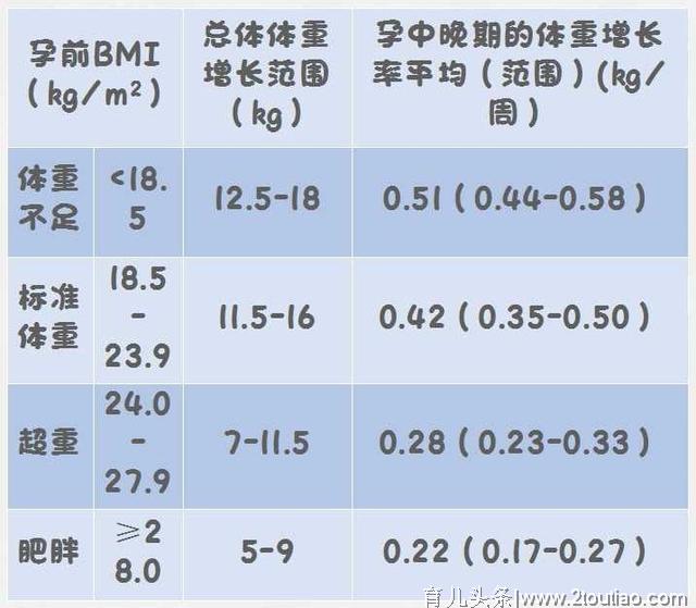 怀宝宝你胖了多少斤？孕期体重那些事早知道