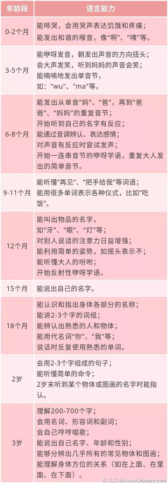 这些表现你的宝宝出现的早还是晚，完全代表大脑发育的好坏！