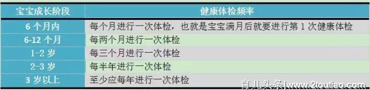 0-3岁宝宝有几次体检？哪些项目必须查？（附重要项目列表）