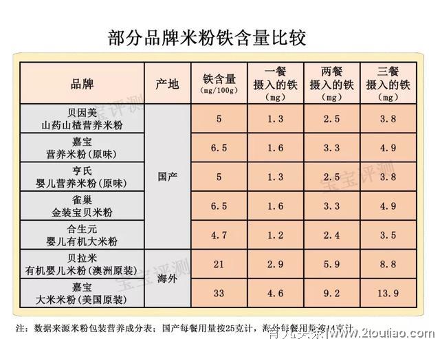 吃海淘米粉会导致宝宝铁中毒？关于补铁的七个事实要知道！