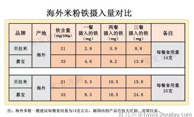 吃海淘米粉会导致宝宝铁中毒？关于补铁的七个事实要知道！