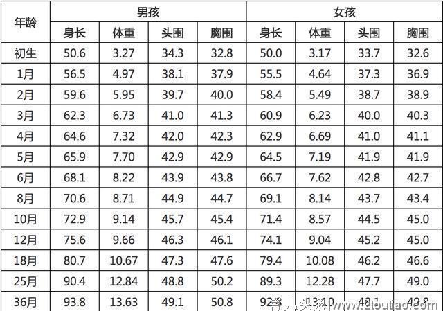 儿科医生: 新生儿月子里长多少斤才正常? (附婴儿身高体重标准表)