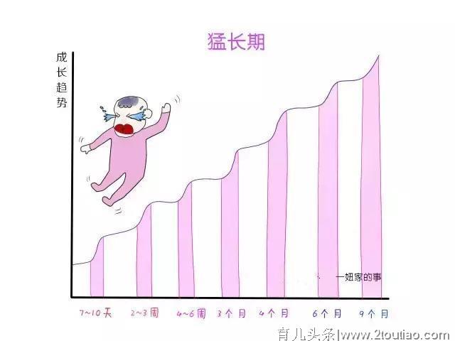 当你的宝宝哭闹、烦躁、频繁夜醒、睡眠减少、不断吃奶可能是...