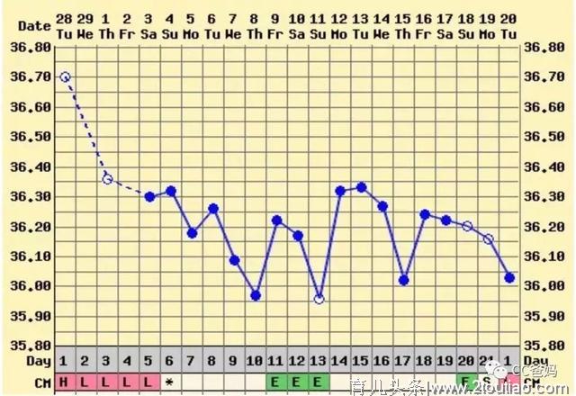 流产后再次怀孕的最佳时机，竟然不是6个月后？你被骗了多久？