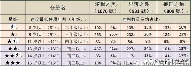 知道门萨是给高智商准备的，但第二题就不会，还是让我猝不及防啊