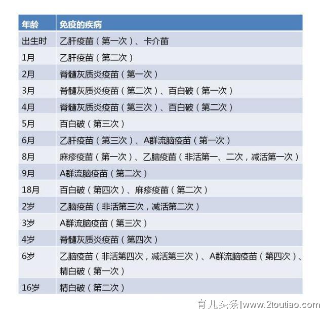 疫苗接种顺口溜，附1-6岁宝宝疫苗接种清单，不会漏掉任何一针