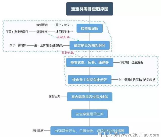 宝宝哭闹不止、哄也没用？快排查这6种可能！关键时刻得就医