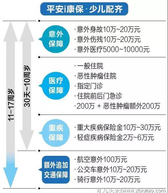 少儿健康保障，有“配齐”吗？揭秘平安“配齐”背后的“大健康”