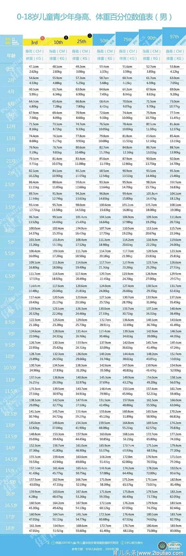 2019最新儿童身高标准出炉，你家孩子达标了吗？身高=遗传？