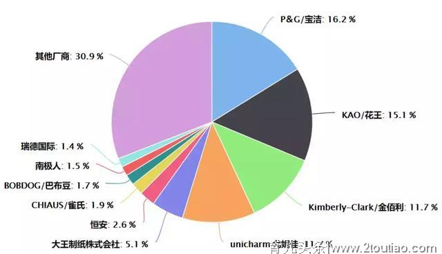 占据纸尿裤线上销售70%的TOP10玩家，到底都有谁？