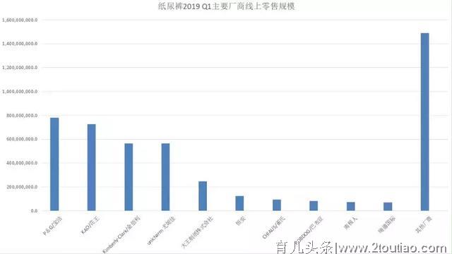 占据纸尿裤线上销售70%的TOP10玩家，到底都有谁？