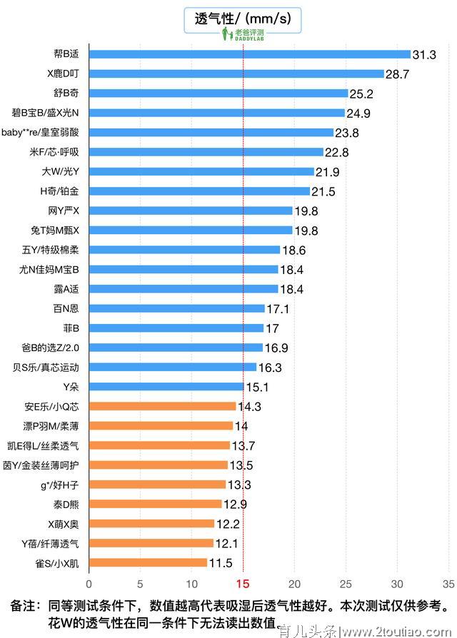 为了评测 28 款拉拉裤，办公室的老爸们“疯了”...