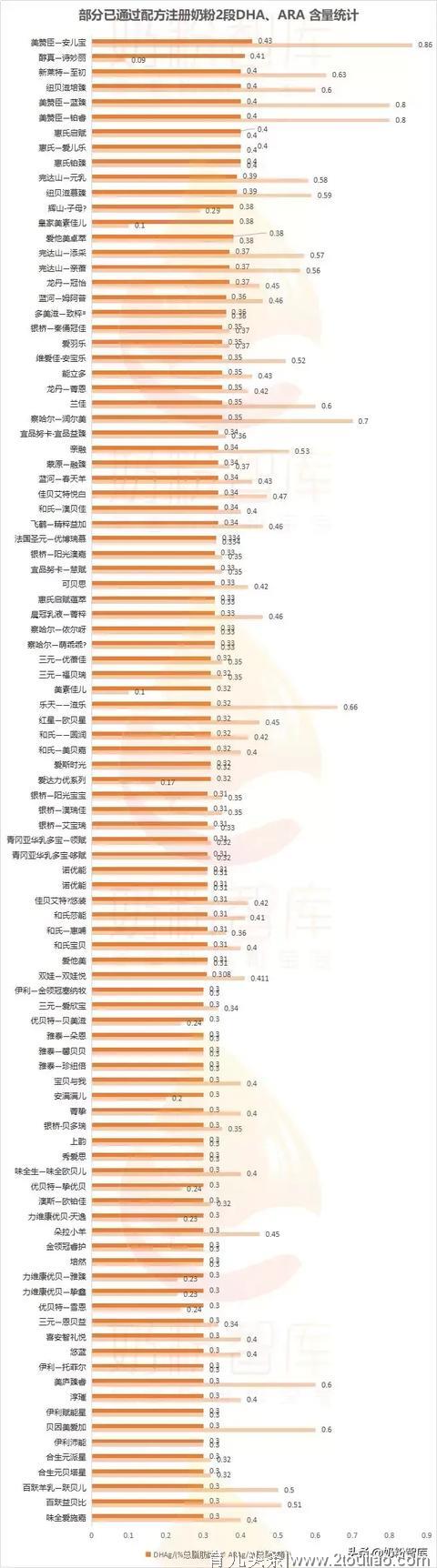 同时含有DHA、ARA、胆碱、肌醇、牛磺酸益智营养素的奶粉有哪些？