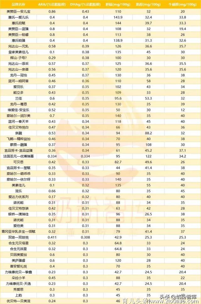 同时含有DHA、ARA、胆碱、肌醇、牛磺酸益智营养素的奶粉有哪些？