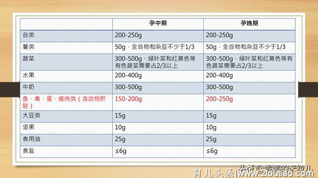 翻了那么多孕妈宝典，怀孕期间这6种营养你都补了吗？