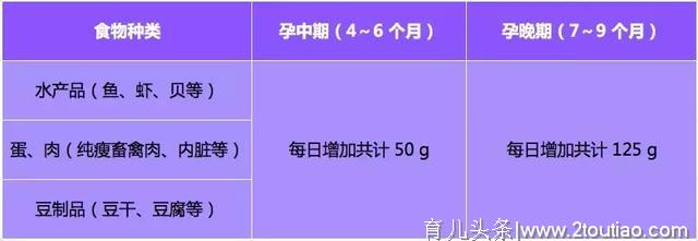 孕期怎么吃，营养不长胖？记住 8 个字就够了！