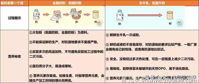 深扒奶粉那些事：宝宝营养够不够？要看配方鲜不鲜！