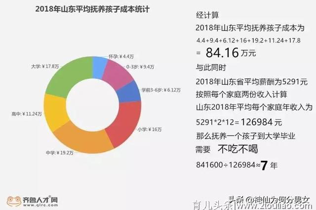 “最敢生”的山东哪个地市“最想生”？培养1个孩子需要多少钱！