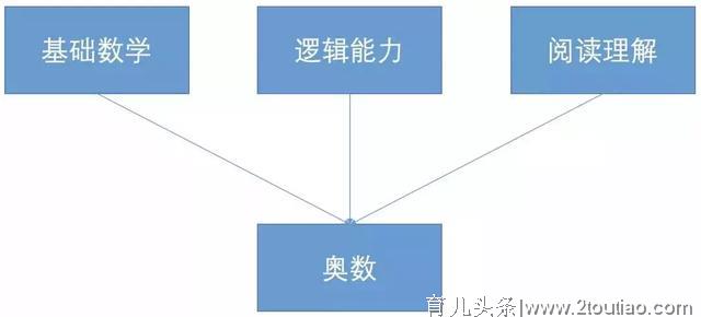 教儿子奥数时发现：孩子的逻辑思维有个窗口期，一旦错过就晚了