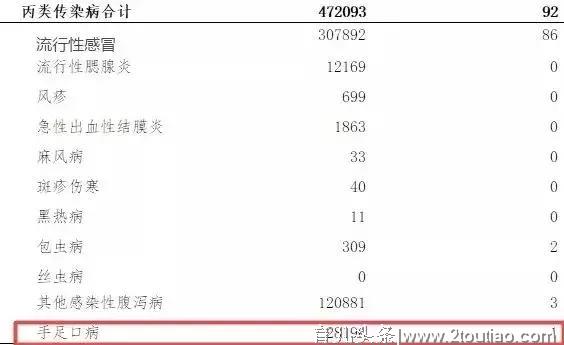 儿童高发！这种病呈感染高峰！已有人死亡！青岛家长注意…