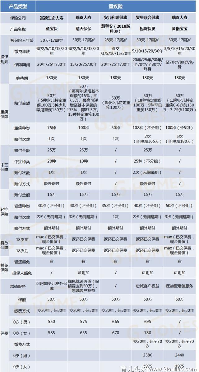 高高 | 2019年哪些儿童重疾最值得入手？