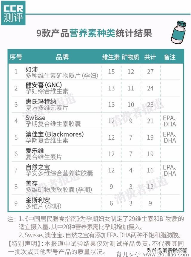 对比了9款孕妇多维片，善存、金斯利安营养种类少，2款检出多种重金属