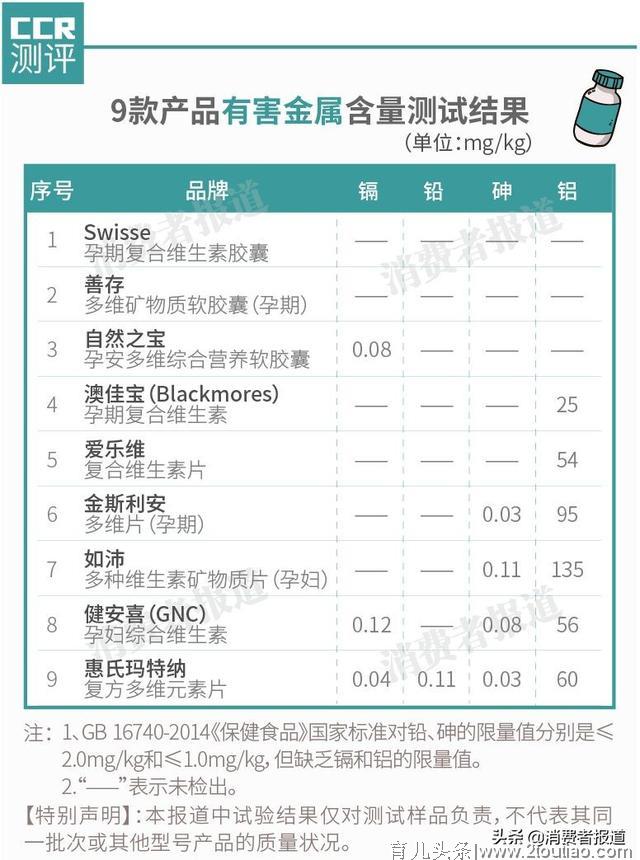 对比了9款孕妇多维片，善存、金斯利安营养种类少，2款检出多种重金属