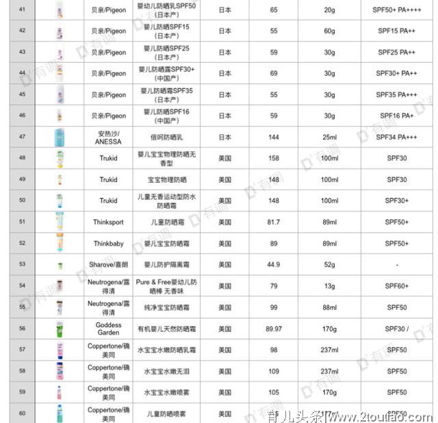 史上最全的101款宝宝防晒霜测评，很实用！收藏一下吧