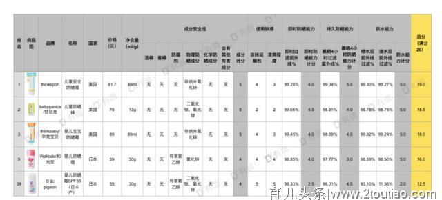 史上最全的101款宝宝防晒霜测评，很实用！收藏一下吧