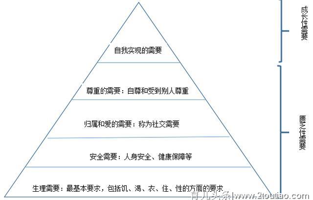 教育心理学：马斯洛需要层次理论