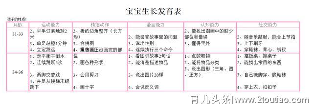 0~36个月宝宝发育指标对照表，很实用，宝爸宝妈收藏一下吧！