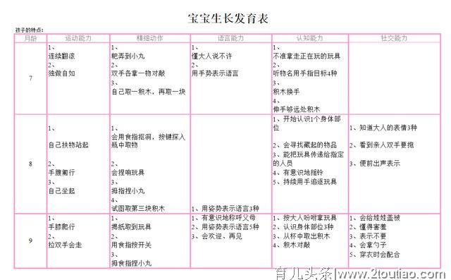 0~36个月宝宝发育指标对照表，很实用，宝爸宝妈收藏一下吧！