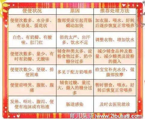 鉴别宝宝便便的“7形11状”，实时掌握宝宝健康状况！