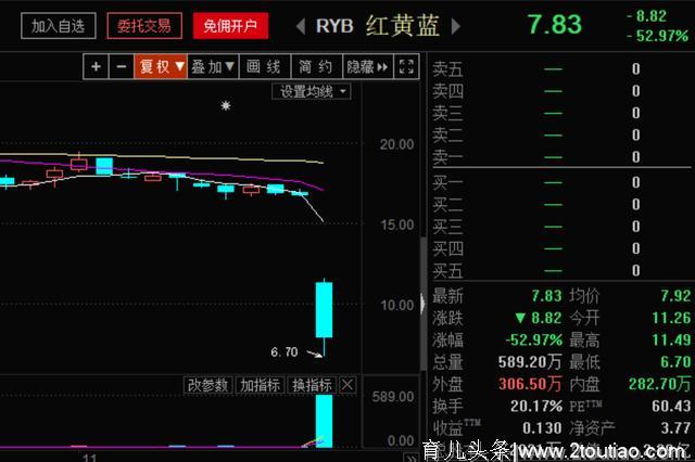 幼儿教育新规出台，红黄蓝大跌逾50%，这10只A股要当心！（名单）