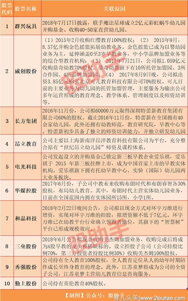 幼儿教育新规出台，红黄蓝大跌逾50%，这10只A股要当心！（名单）