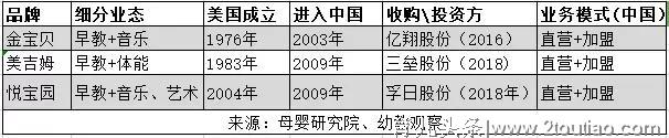 从美吉姆、金宝贝、悦宝园看早教品牌困境在哪里？