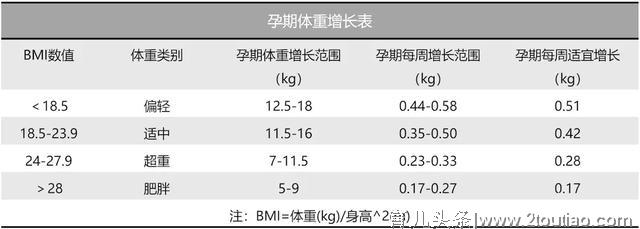 孕期营养三阶段