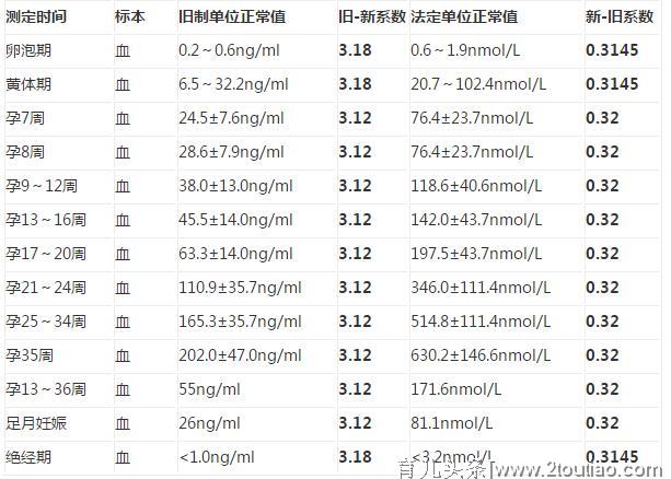 孕早期孕妈第一次产检，如果这些指标都正常，说明胎儿很健康