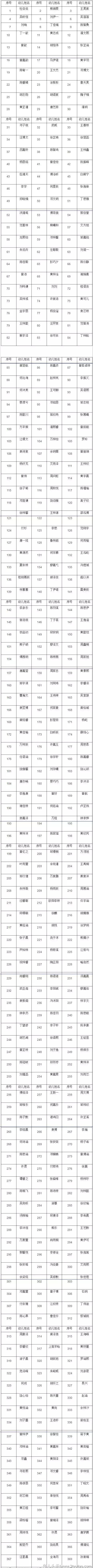 最新！抚州市保育院秋季招生参加电脑派位幼儿名单公示