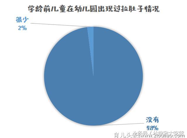 学龄前儿童饮食状况大调查！