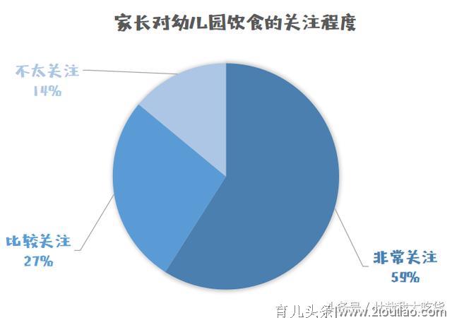 学龄前儿童饮食状况大调查！