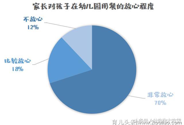 学龄前儿童饮食状况大调查！